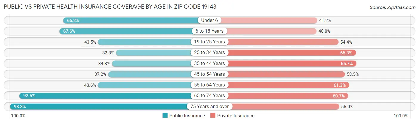 Public vs Private Health Insurance Coverage by Age in Zip Code 19143