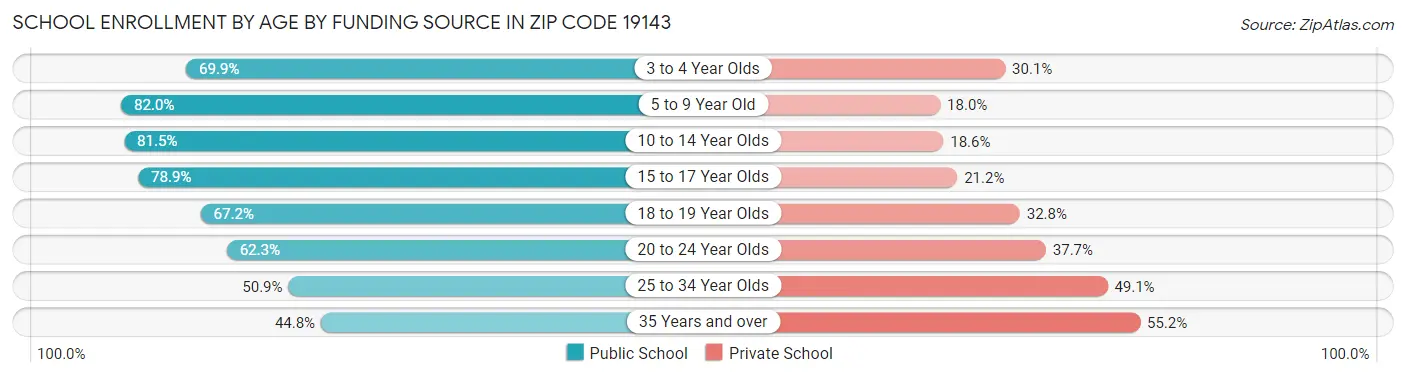 School Enrollment by Age by Funding Source in Zip Code 19143