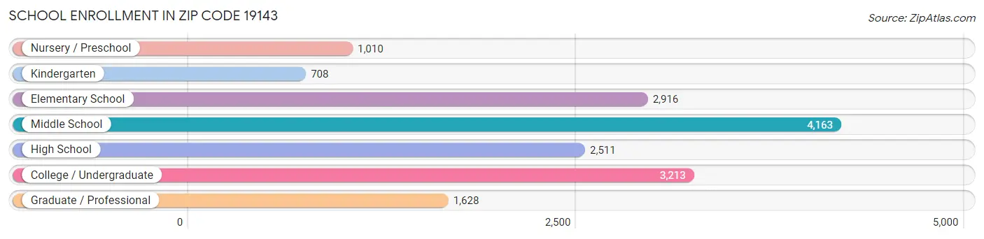 School Enrollment in Zip Code 19143