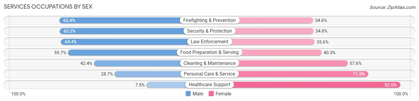 Services Occupations by Sex in Zip Code 19143