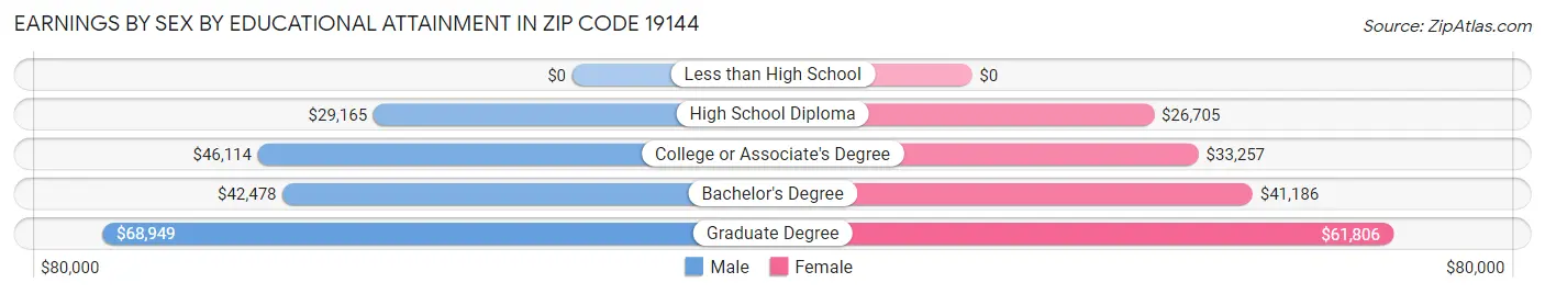 Earnings by Sex by Educational Attainment in Zip Code 19144