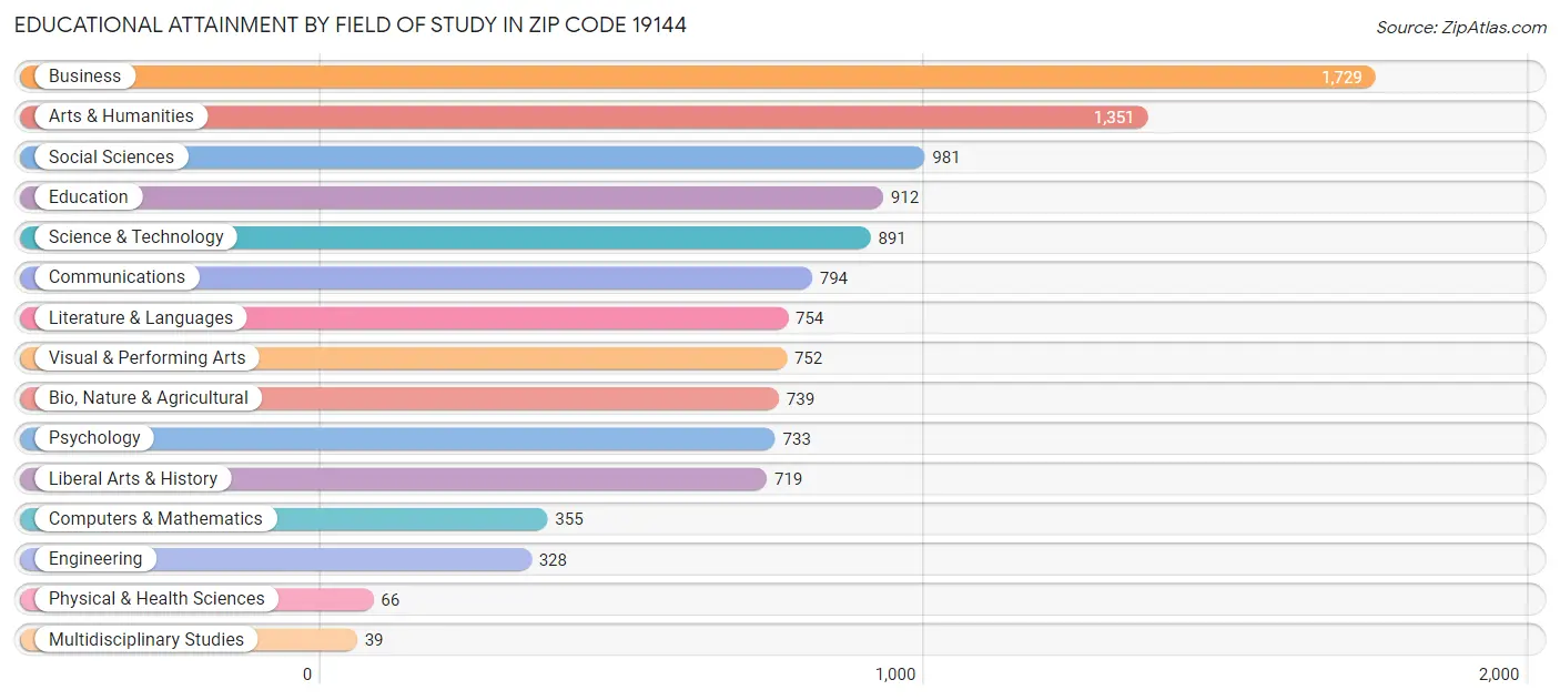 Educational Attainment by Field of Study in Zip Code 19144