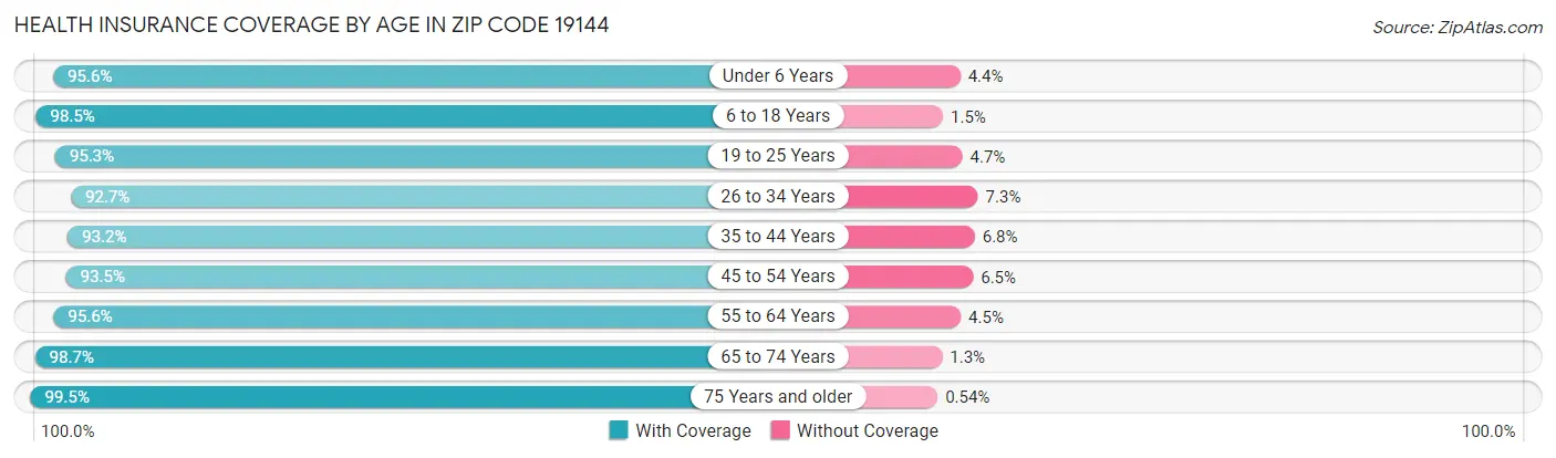 Health Insurance Coverage by Age in Zip Code 19144