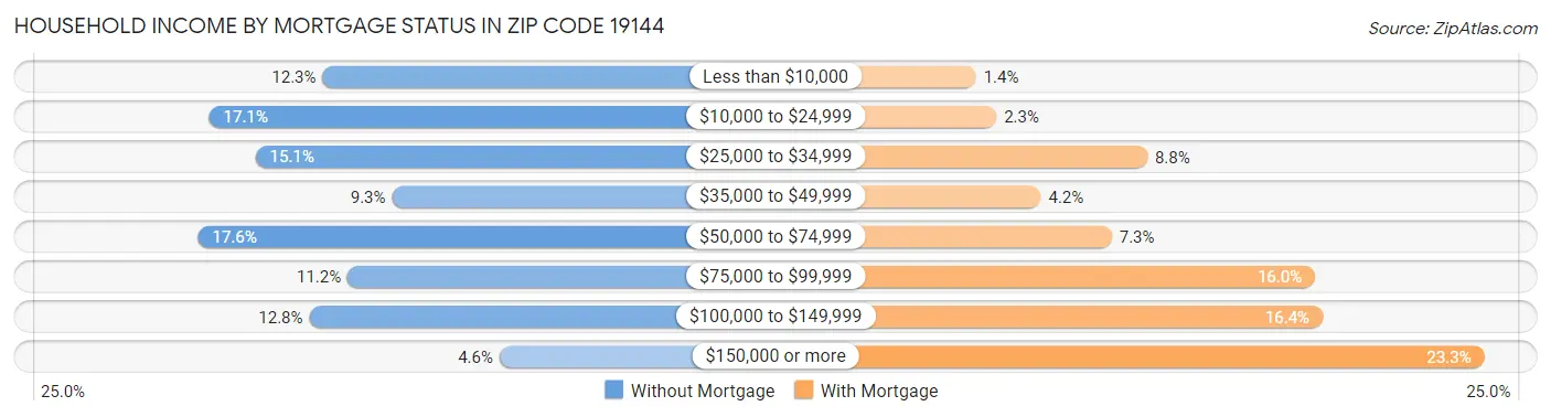Household Income by Mortgage Status in Zip Code 19144