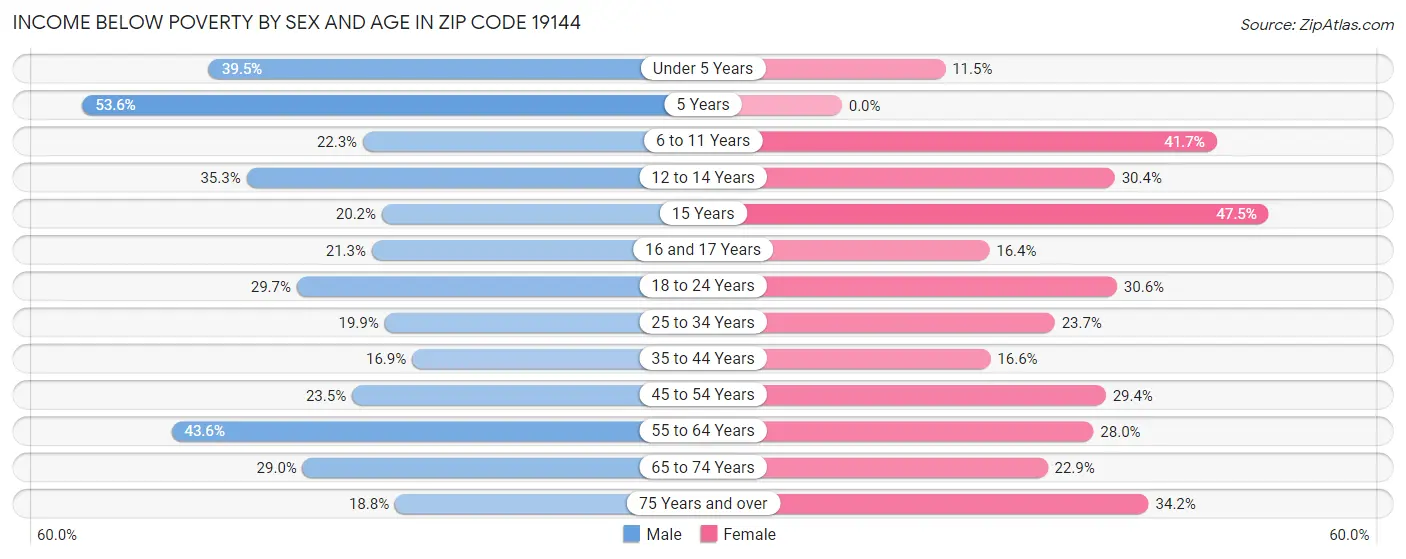 Income Below Poverty by Sex and Age in Zip Code 19144