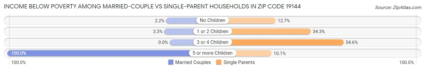 Income Below Poverty Among Married-Couple vs Single-Parent Households in Zip Code 19144