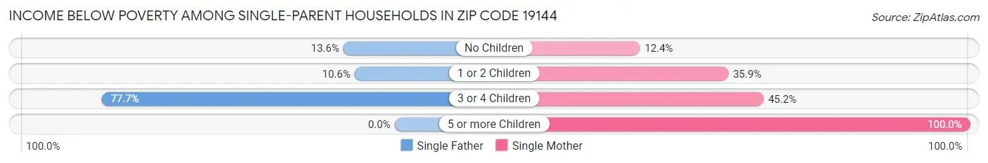 Income Below Poverty Among Single-Parent Households in Zip Code 19144