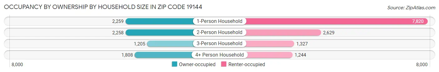 Occupancy by Ownership by Household Size in Zip Code 19144
