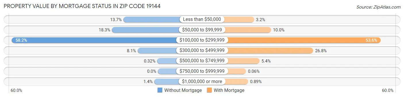 Property Value by Mortgage Status in Zip Code 19144