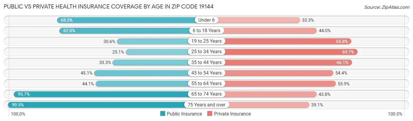 Public vs Private Health Insurance Coverage by Age in Zip Code 19144