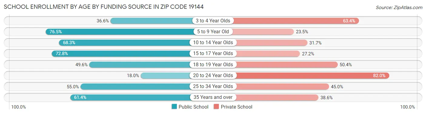 School Enrollment by Age by Funding Source in Zip Code 19144