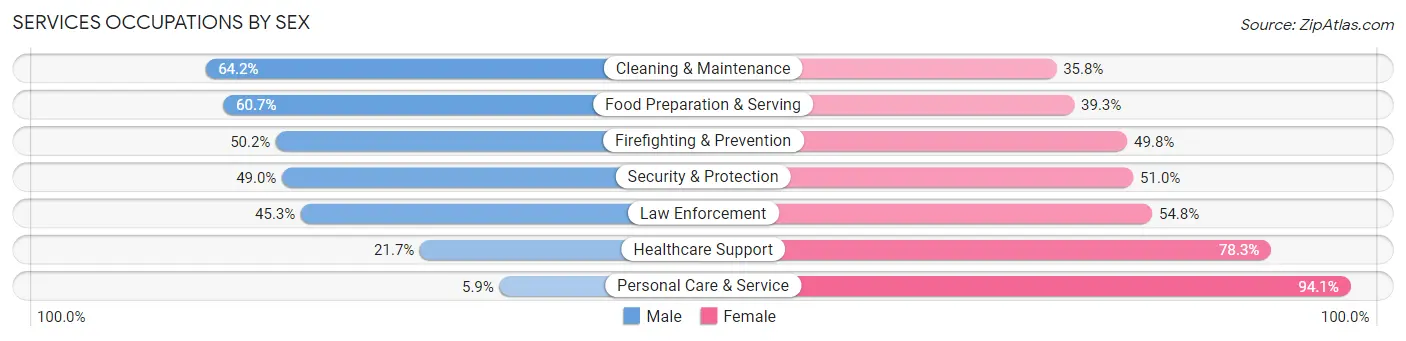 Services Occupations by Sex in Zip Code 19144