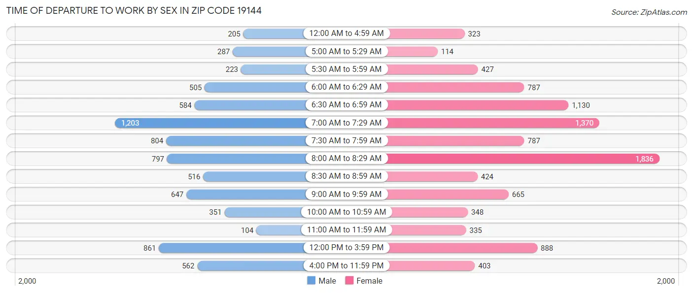 Time of Departure to Work by Sex in Zip Code 19144