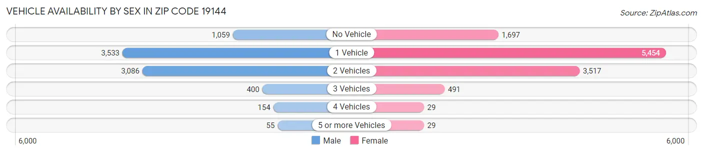 Vehicle Availability by Sex in Zip Code 19144