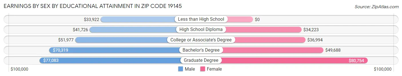 Earnings by Sex by Educational Attainment in Zip Code 19145