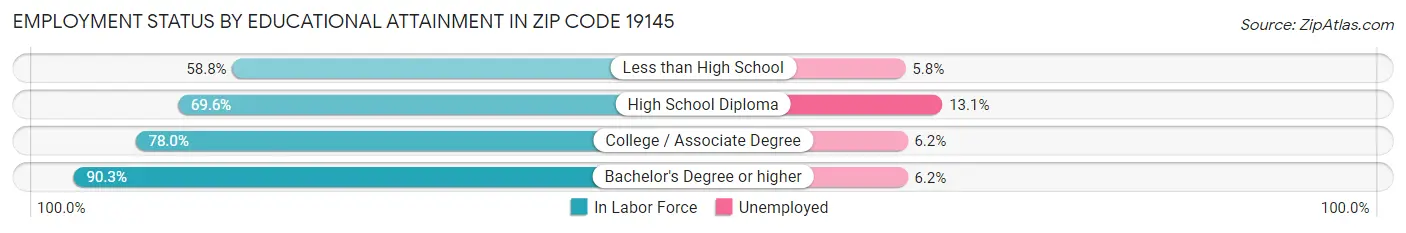 Employment Status by Educational Attainment in Zip Code 19145