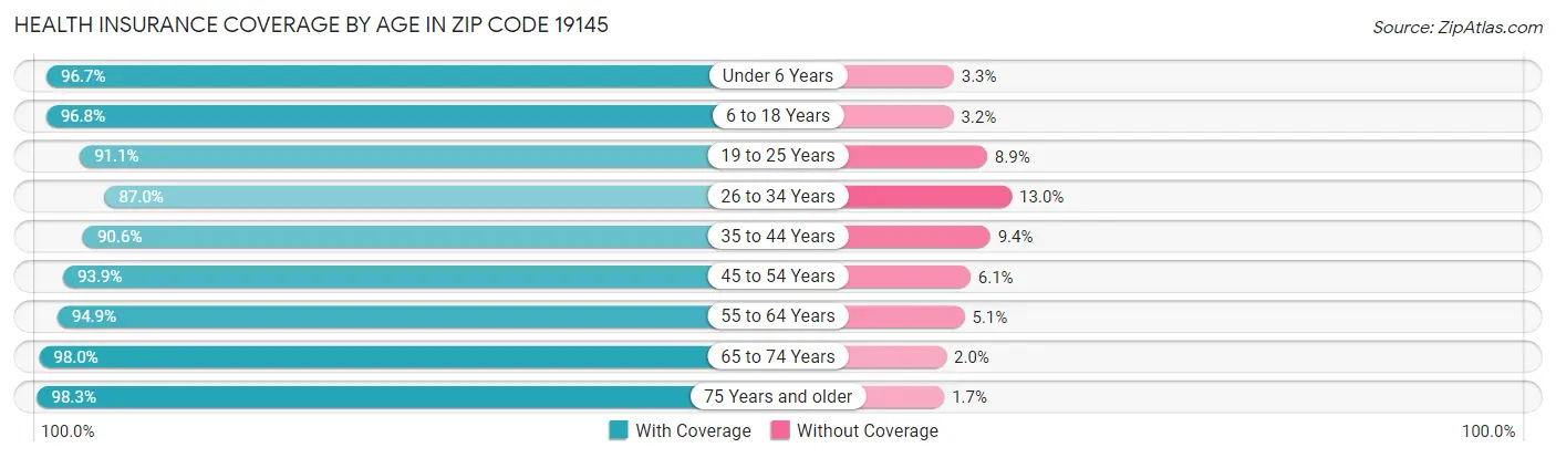 Health Insurance Coverage by Age in Zip Code 19145