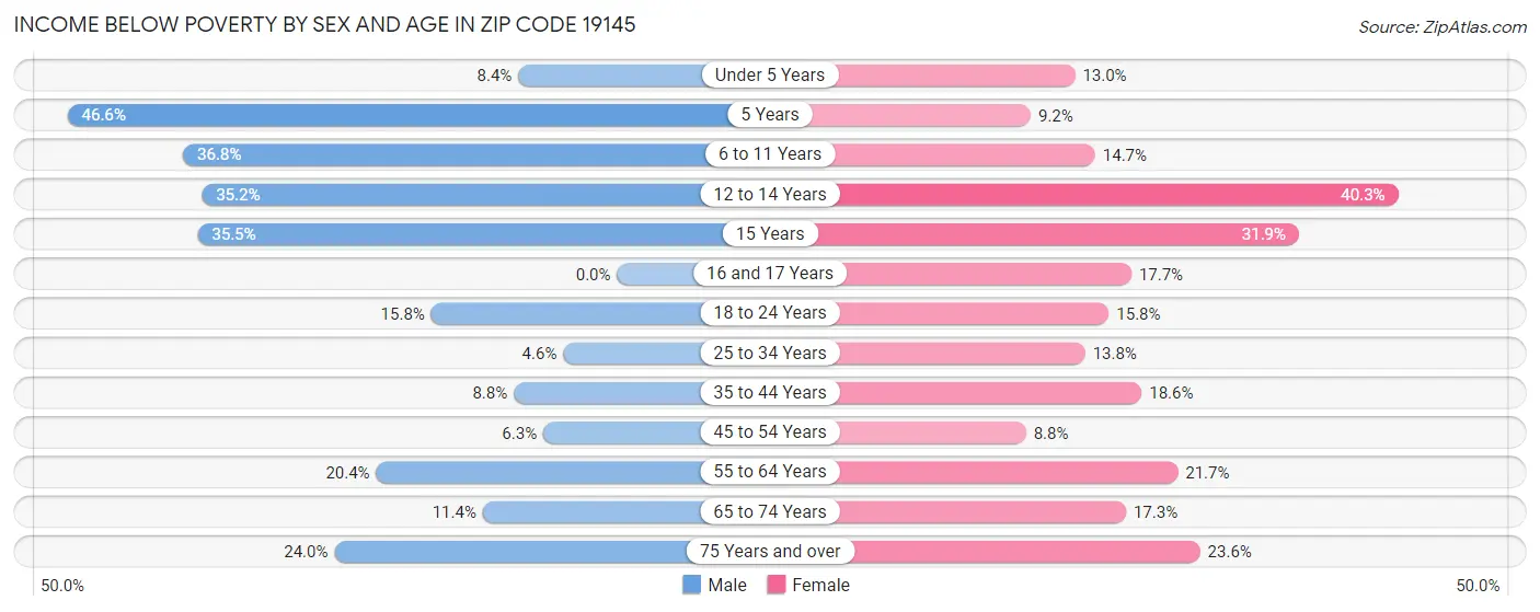 Income Below Poverty by Sex and Age in Zip Code 19145
