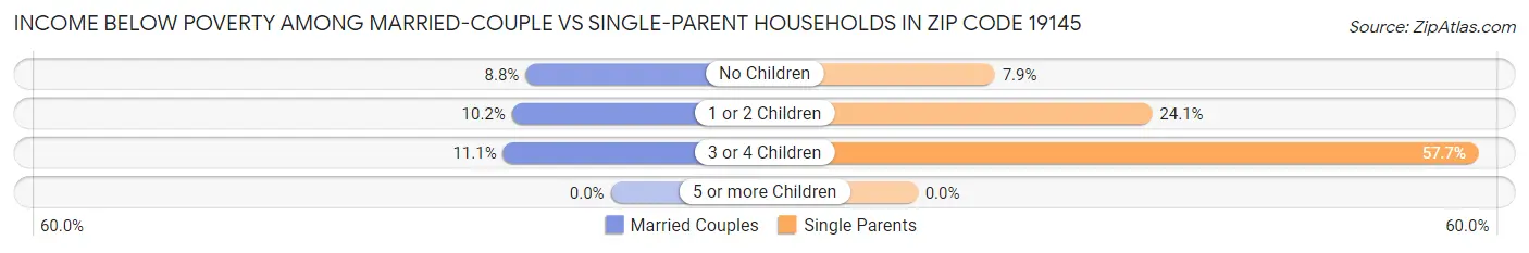 Income Below Poverty Among Married-Couple vs Single-Parent Households in Zip Code 19145