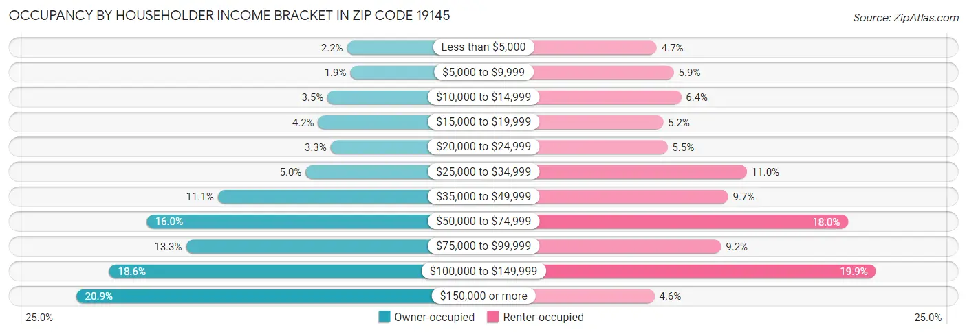 Occupancy by Householder Income Bracket in Zip Code 19145