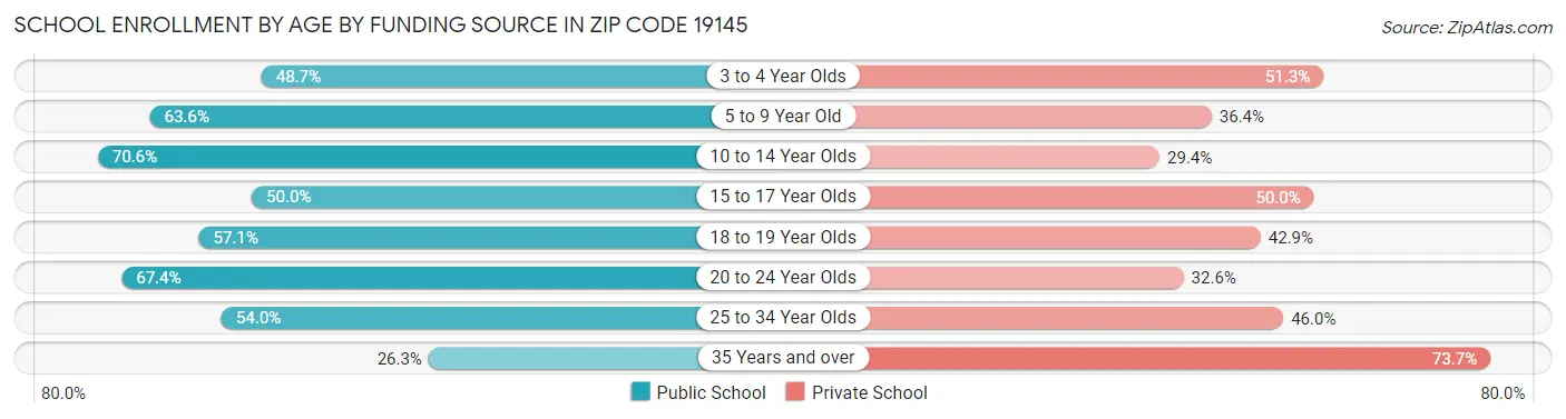 School Enrollment by Age by Funding Source in Zip Code 19145