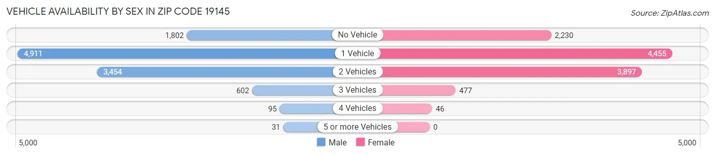 Vehicle Availability by Sex in Zip Code 19145