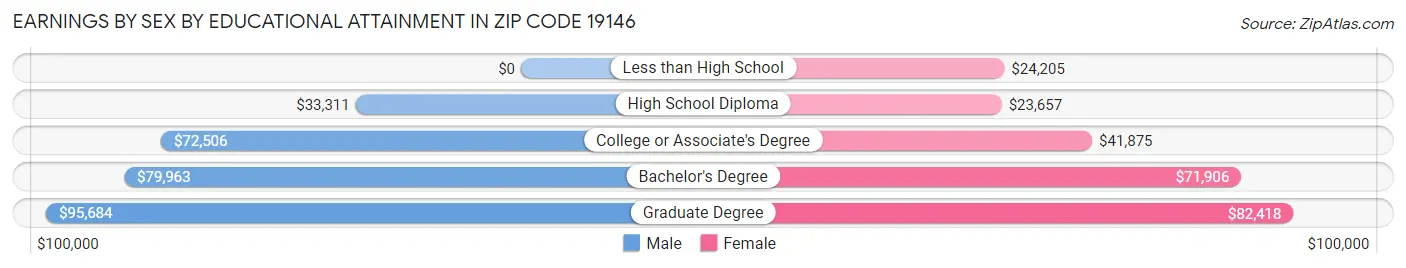 Earnings by Sex by Educational Attainment in Zip Code 19146