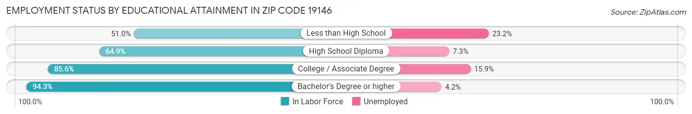 Employment Status by Educational Attainment in Zip Code 19146