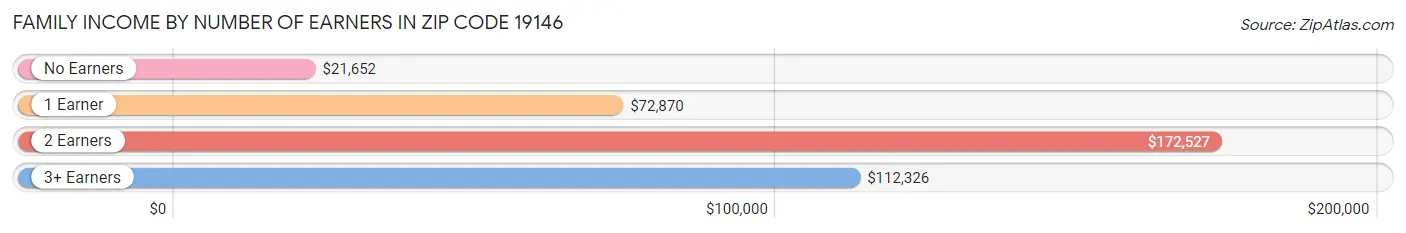 Family Income by Number of Earners in Zip Code 19146