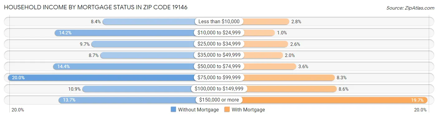 Household Income by Mortgage Status in Zip Code 19146