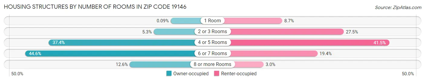Housing Structures by Number of Rooms in Zip Code 19146