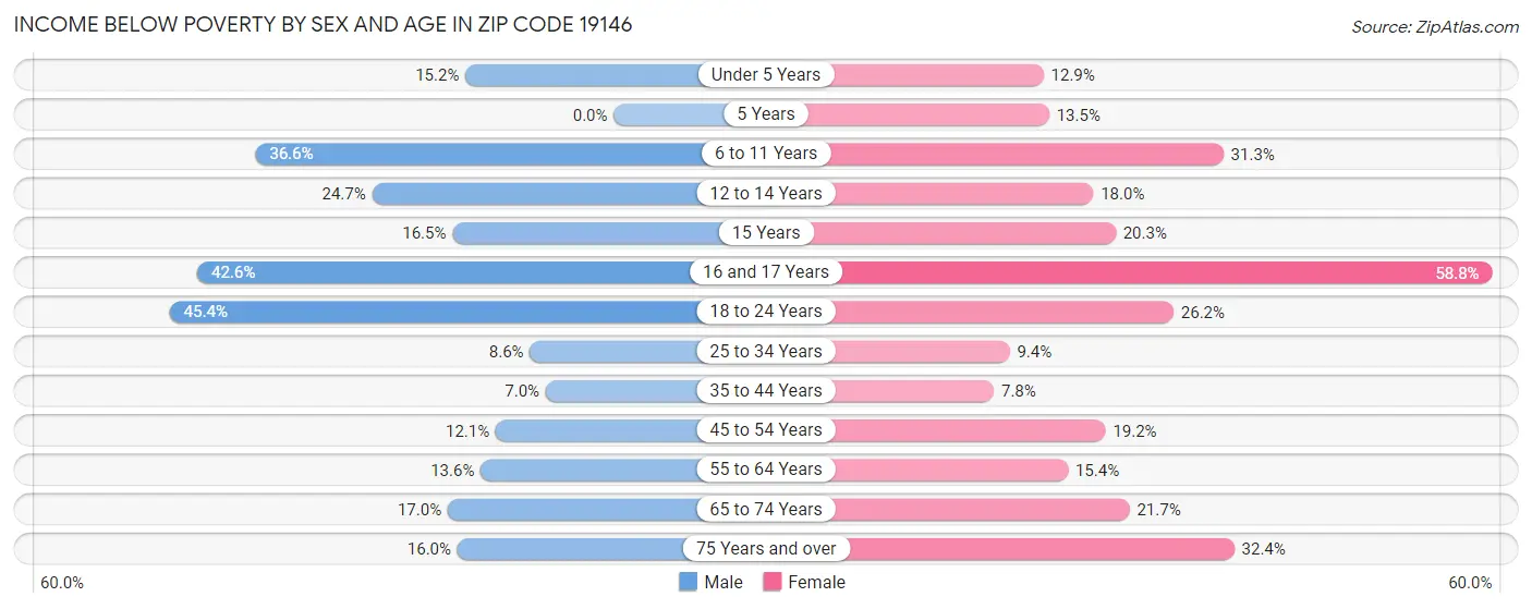 Income Below Poverty by Sex and Age in Zip Code 19146