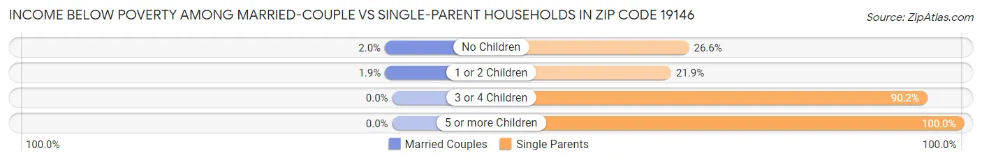 Income Below Poverty Among Married-Couple vs Single-Parent Households in Zip Code 19146