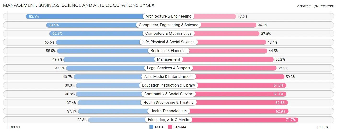 Management, Business, Science and Arts Occupations by Sex in Zip Code 19146