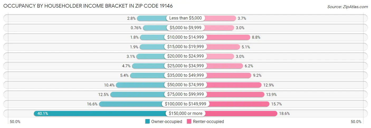 Occupancy by Householder Income Bracket in Zip Code 19146