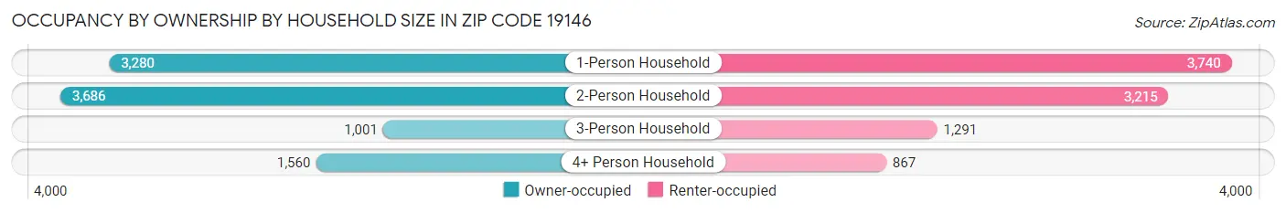 Occupancy by Ownership by Household Size in Zip Code 19146