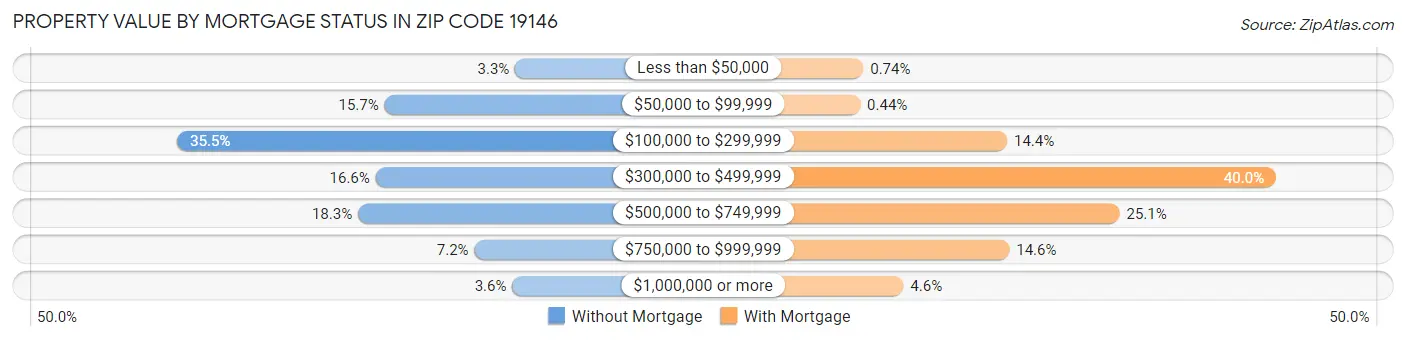 Property Value by Mortgage Status in Zip Code 19146