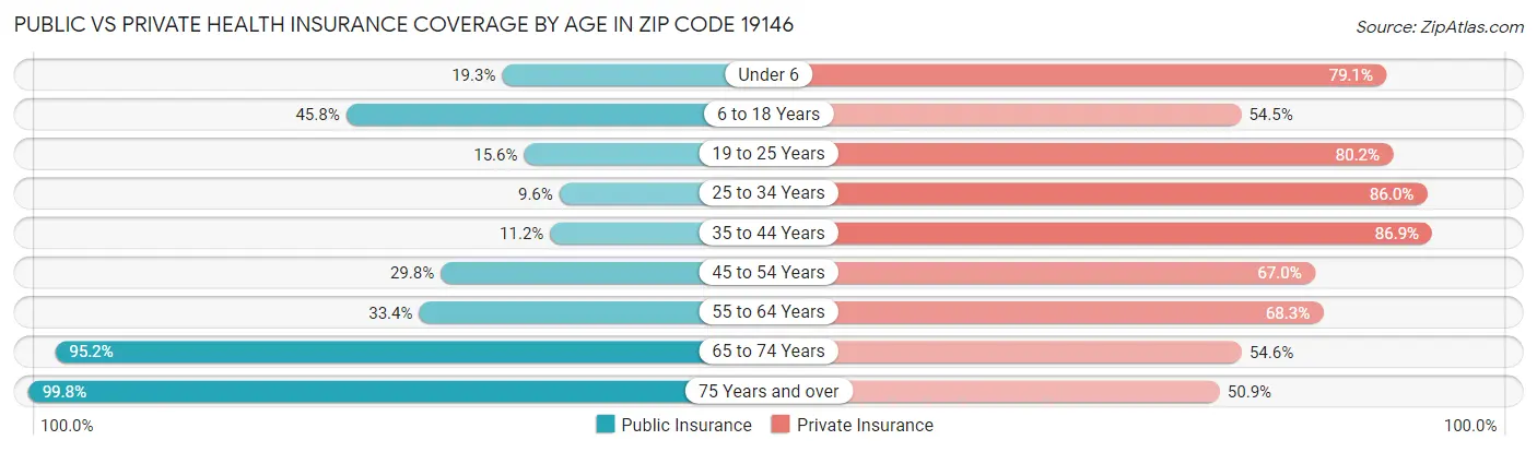 Public vs Private Health Insurance Coverage by Age in Zip Code 19146