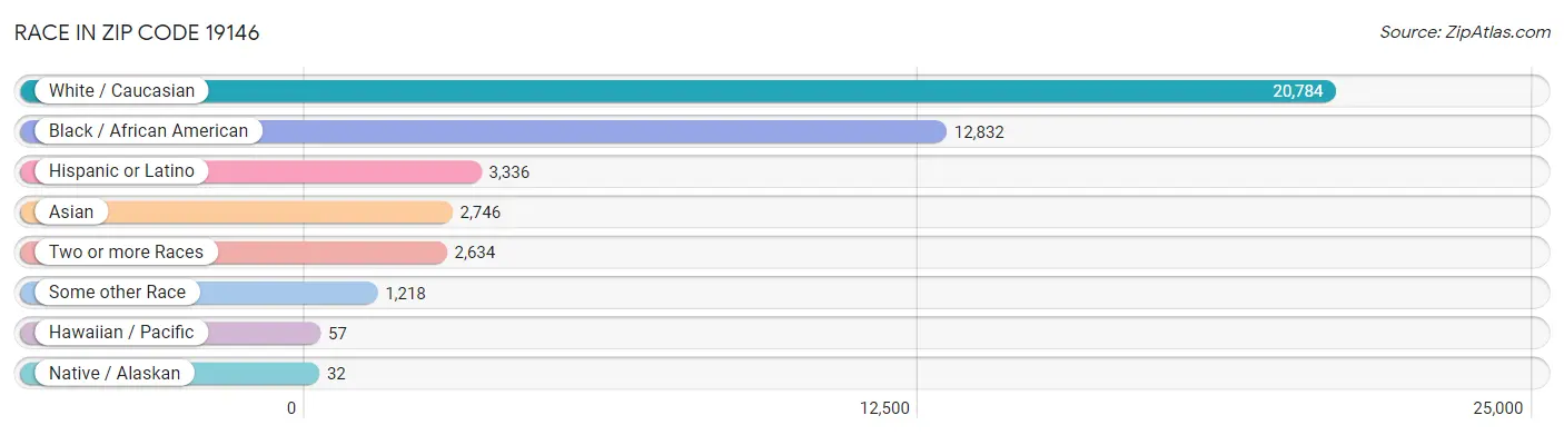 Race in Zip Code 19146