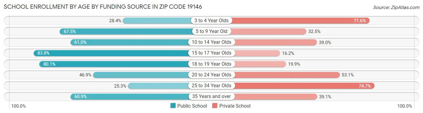 School Enrollment by Age by Funding Source in Zip Code 19146