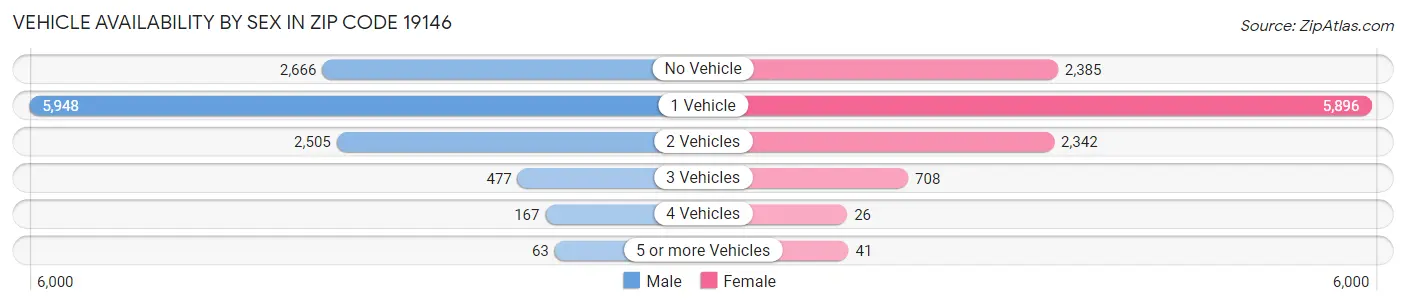 Vehicle Availability by Sex in Zip Code 19146