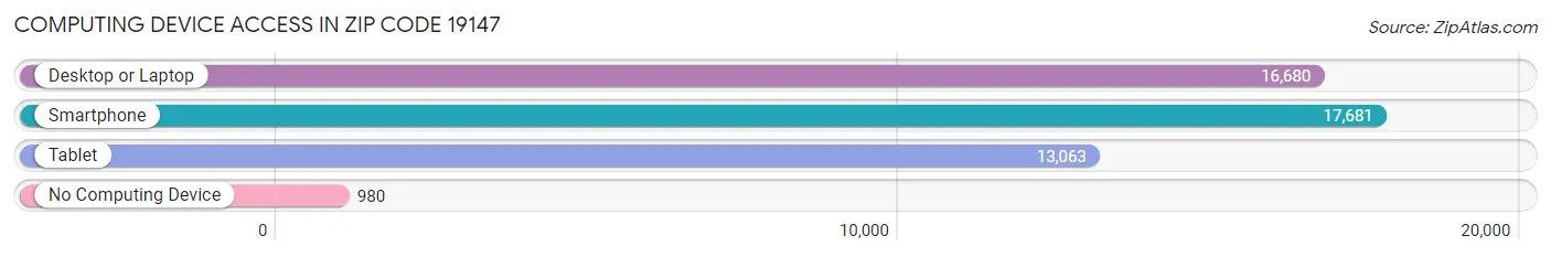 Computing Device Access in Zip Code 19147