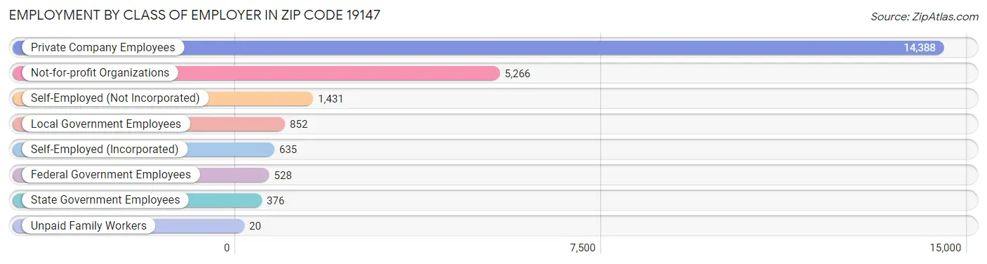 Employment by Class of Employer in Zip Code 19147