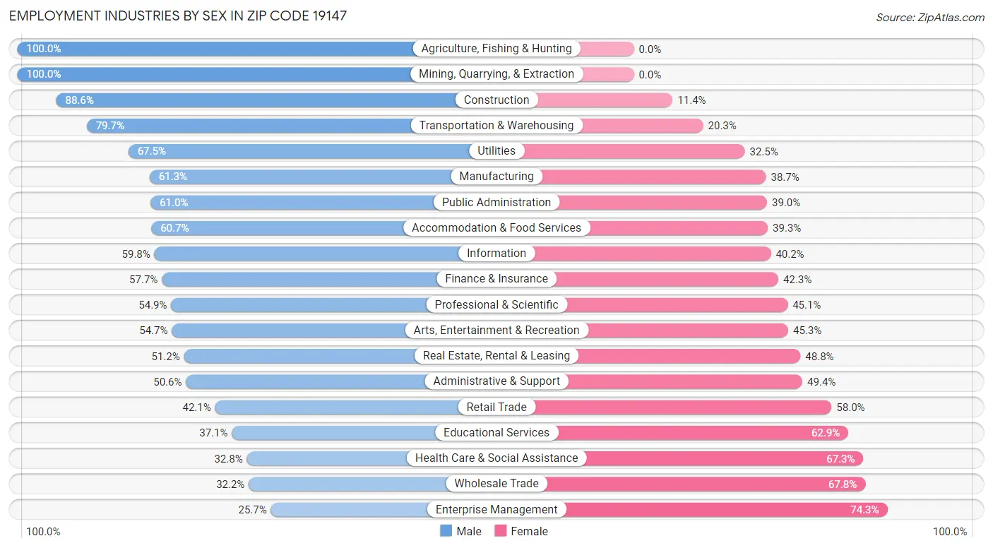 Employment Industries by Sex in Zip Code 19147