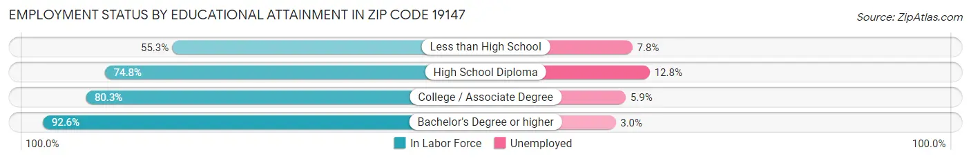Employment Status by Educational Attainment in Zip Code 19147
