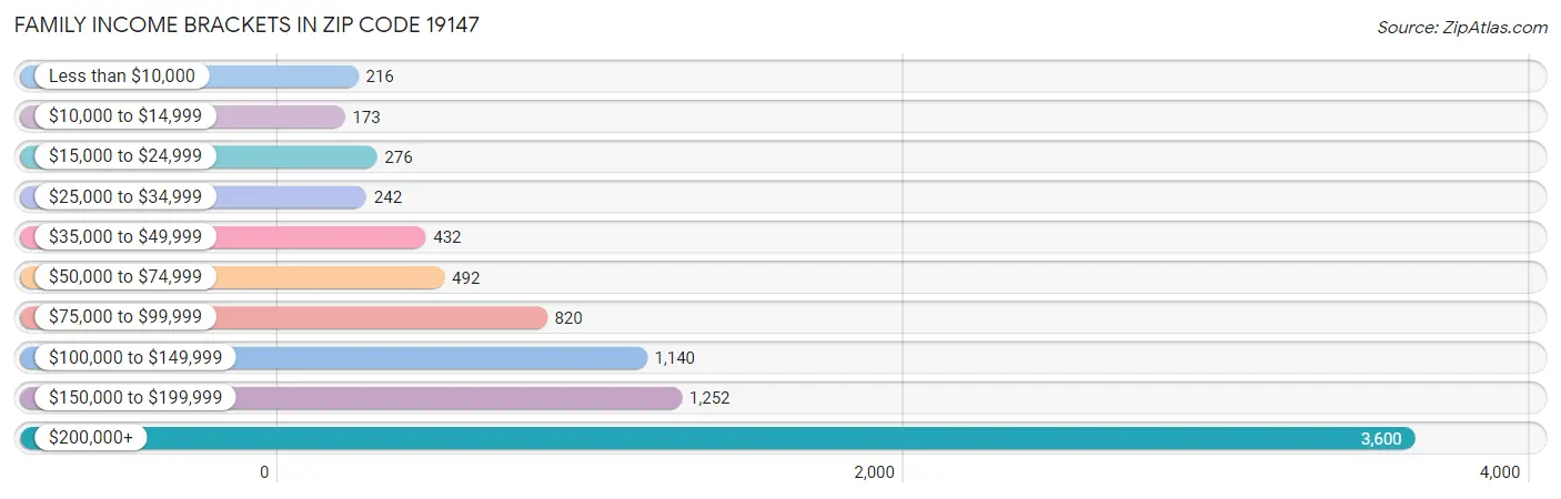 Family Income Brackets in Zip Code 19147