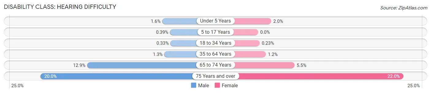 Disability in Zip Code 19147: <span>Hearing Difficulty</span>