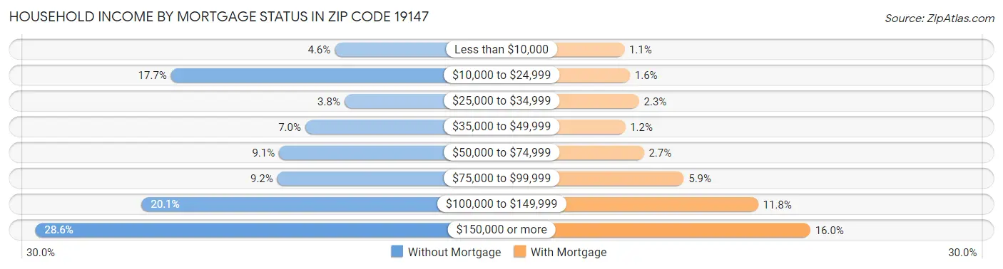 Household Income by Mortgage Status in Zip Code 19147