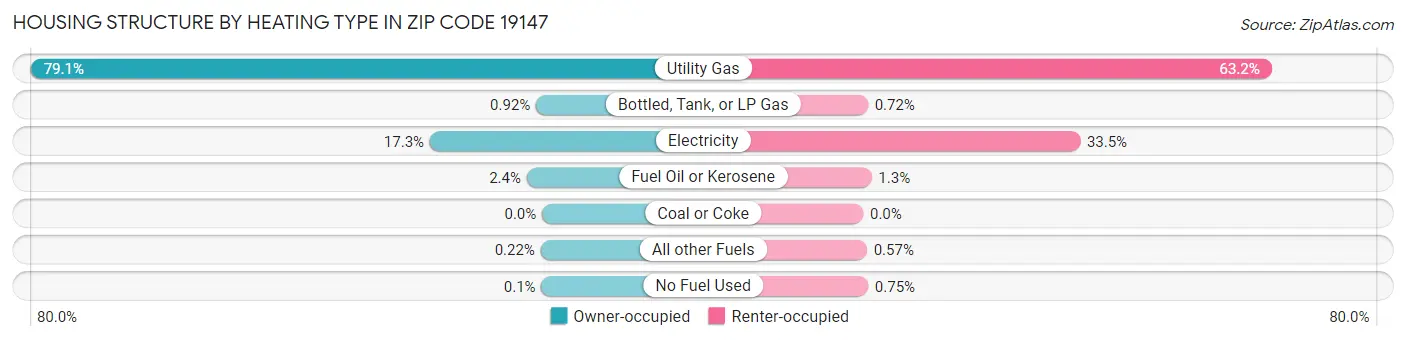 Housing Structure by Heating Type in Zip Code 19147