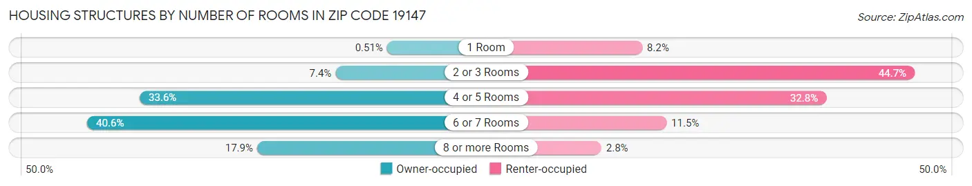 Housing Structures by Number of Rooms in Zip Code 19147